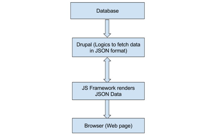 HeadLess Drupal