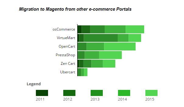 Migration to magento