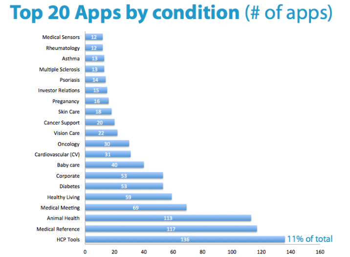 Top 20 apps