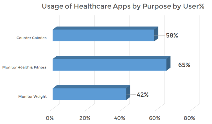 Usage of healthcare