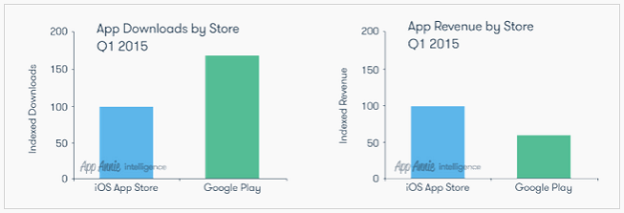 iOS Benefits