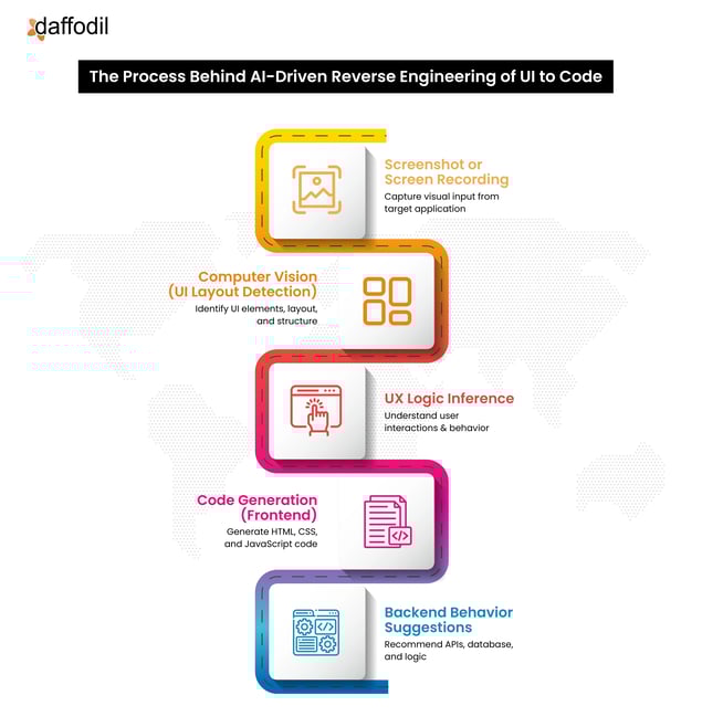 process of AI-Driven Reverse Engineering