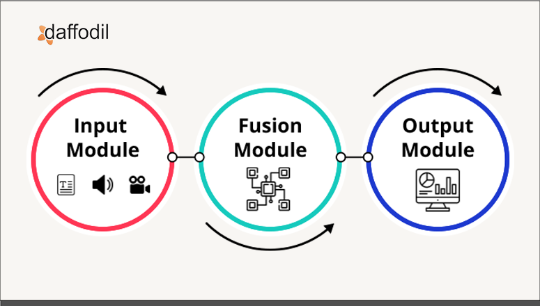 Input output