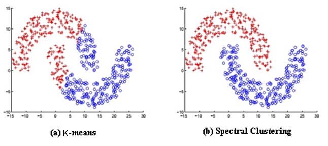 K-Means-and-spectral-clustering