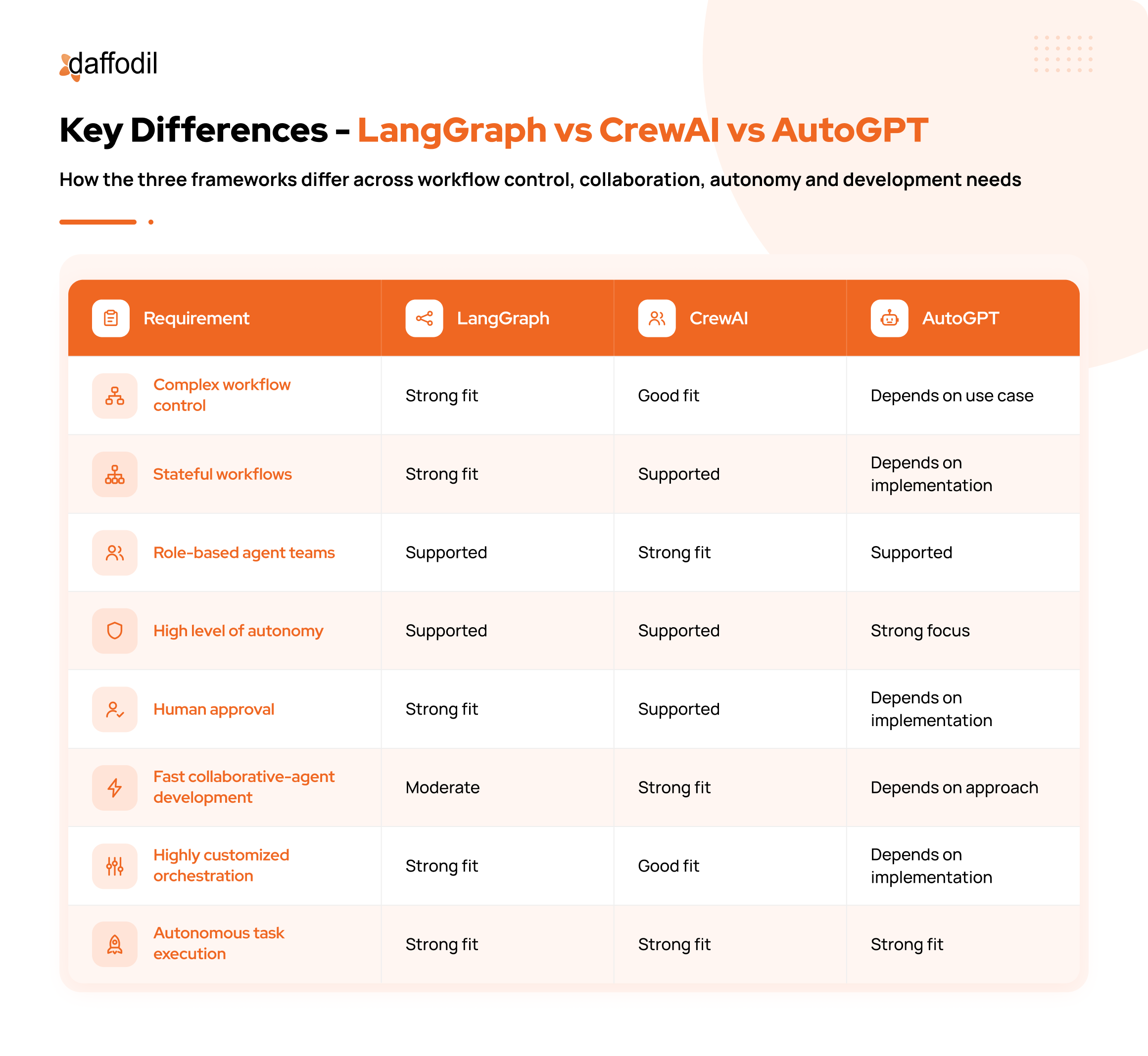 Key Differences - LangGraph vs CrewAI vs AutoGPT