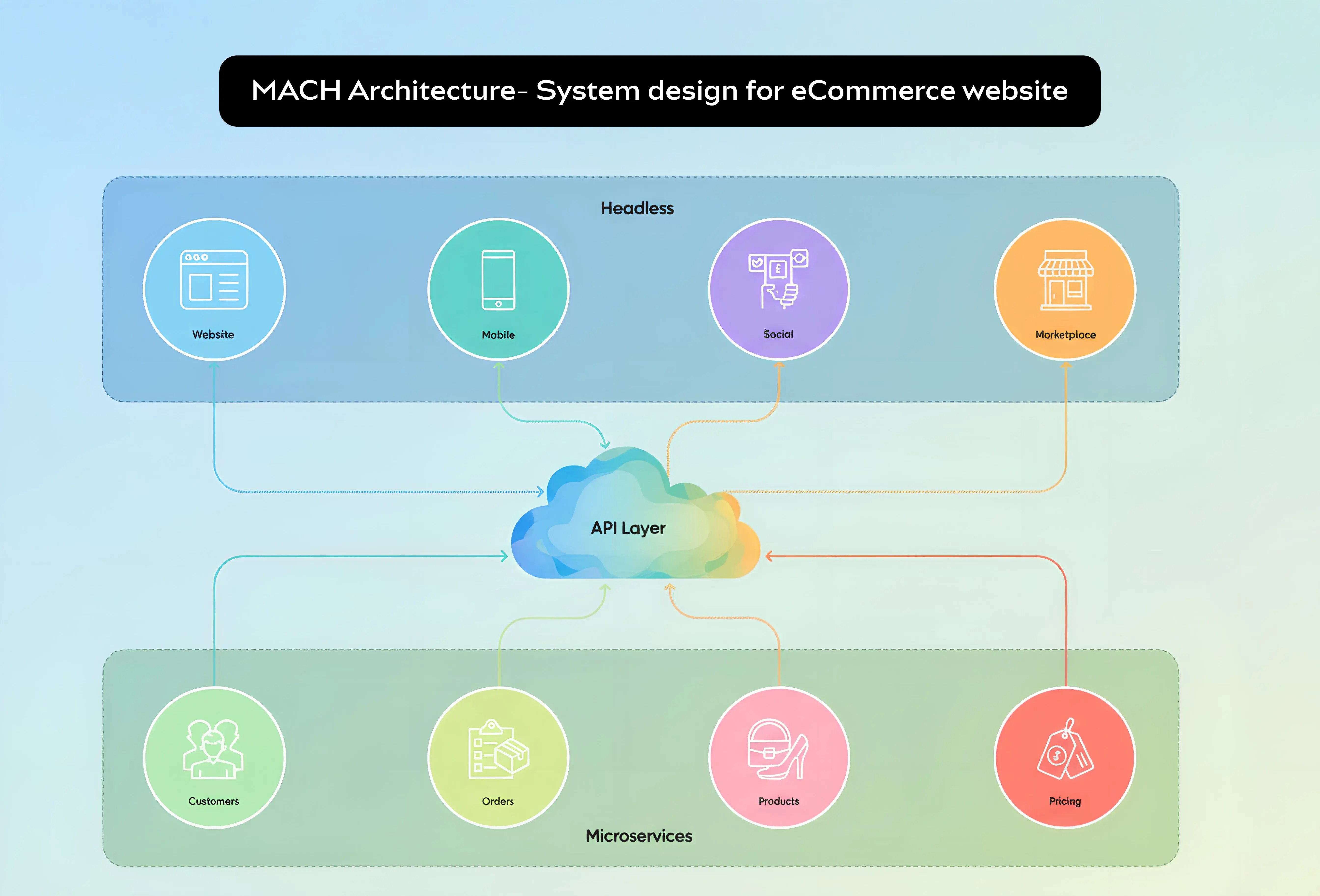 MACH Architecture- System design for eCommerce website