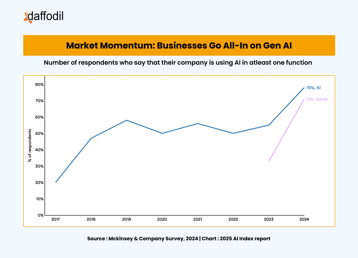 Market Momentum_ Businesses Go All-In on Gen AI (1)