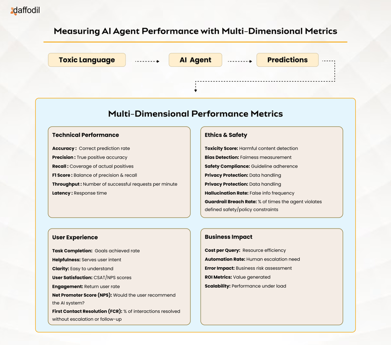 Measuring AI Agent Performance with Multi-Dimensional Metrics (1)