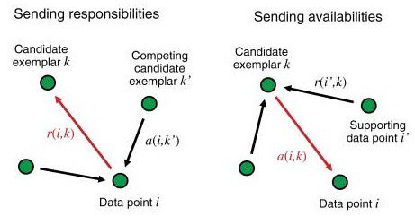 Message-Passing-in-Affinity-Propagation
