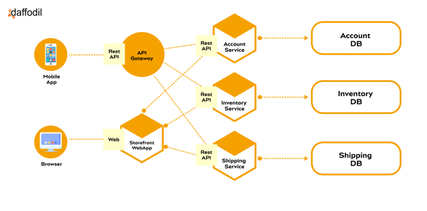 Microservices Architecture Pattern