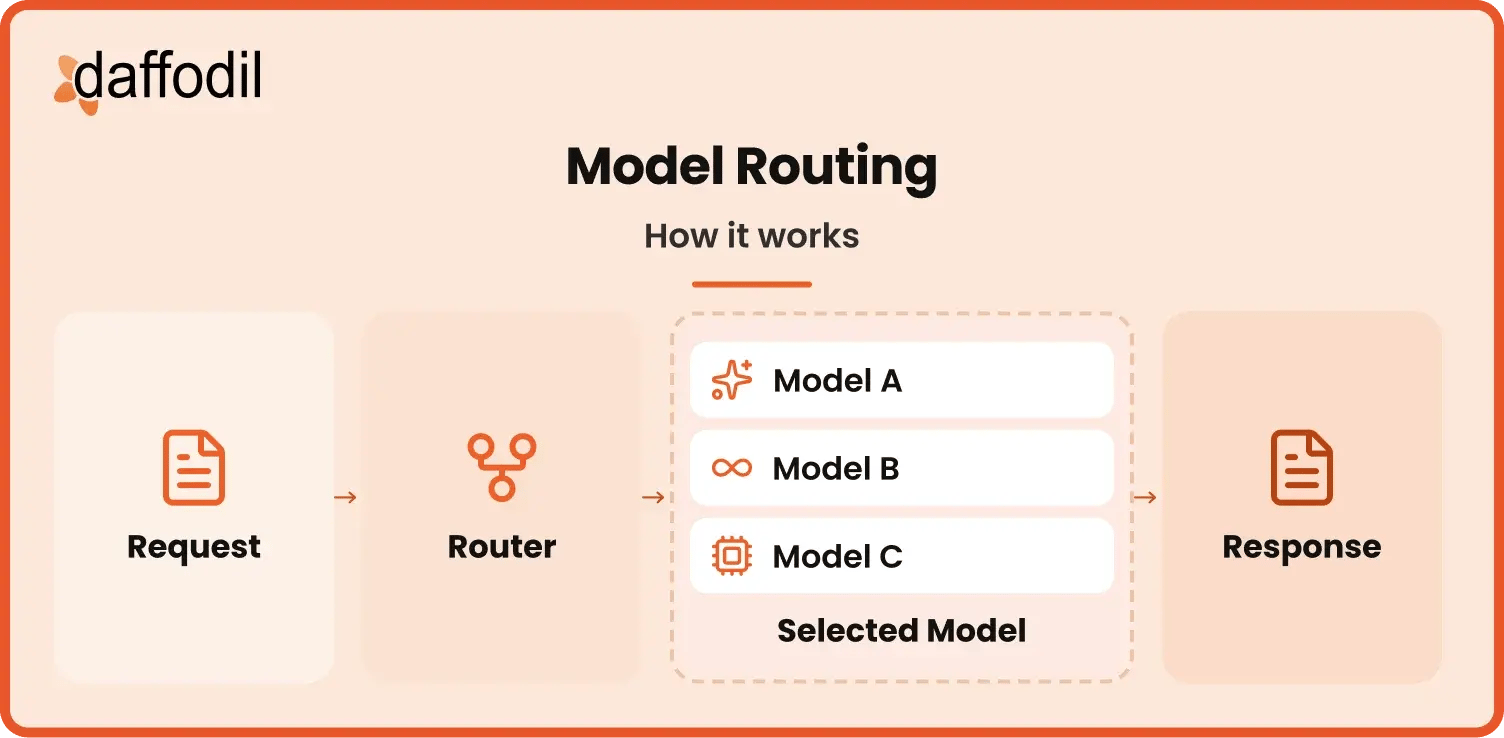 Model Routing