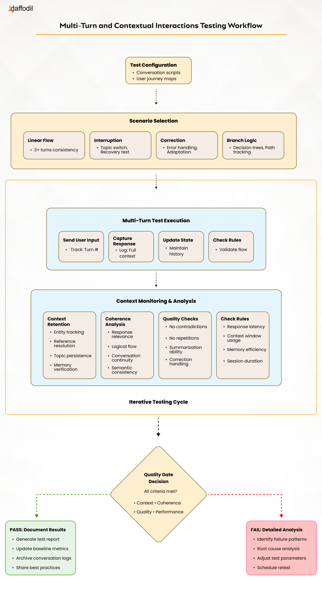 Multi-Turn and Contextual Interactions Testing Workflow