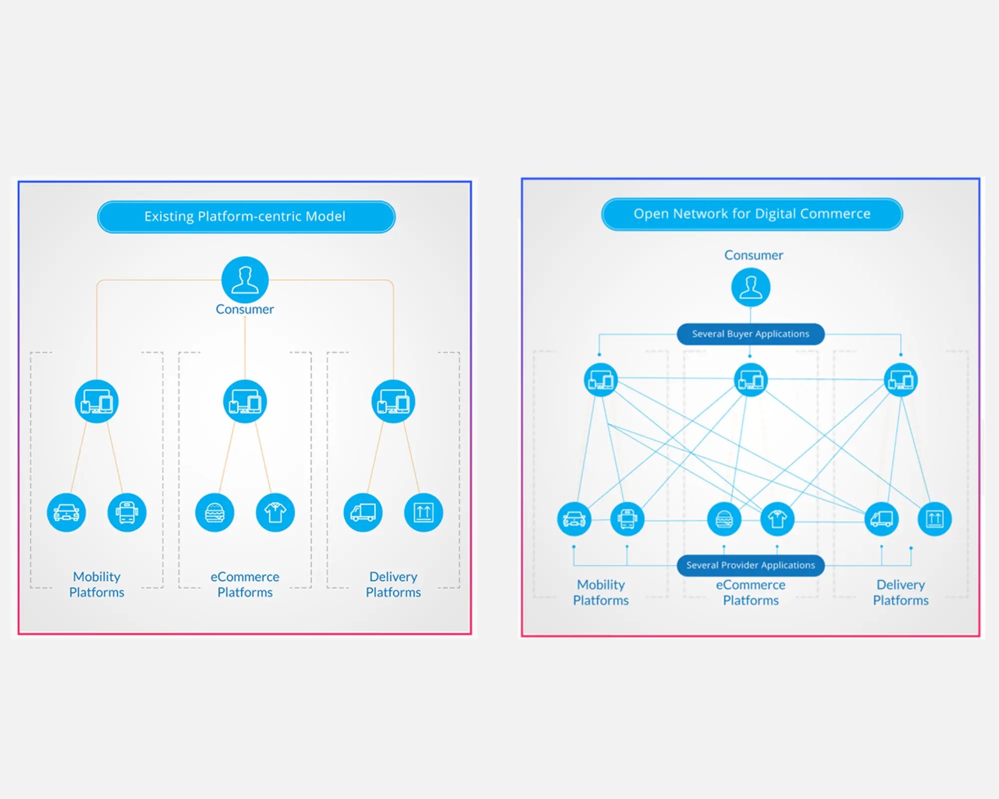 ONDC Network Centric Model