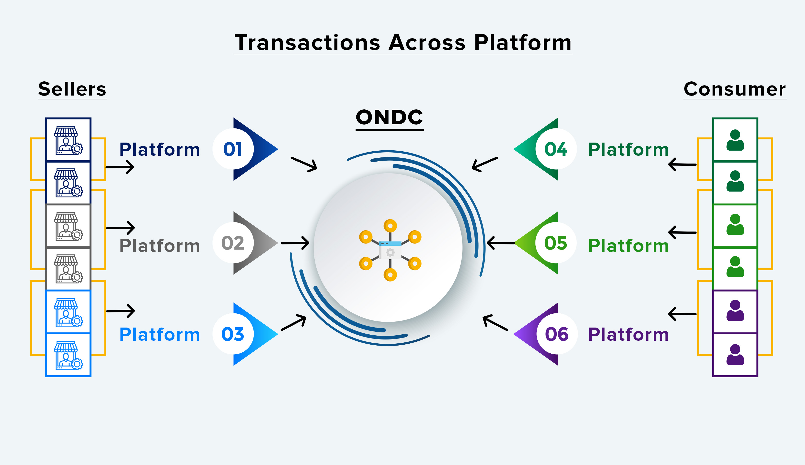 ONDC mechanism