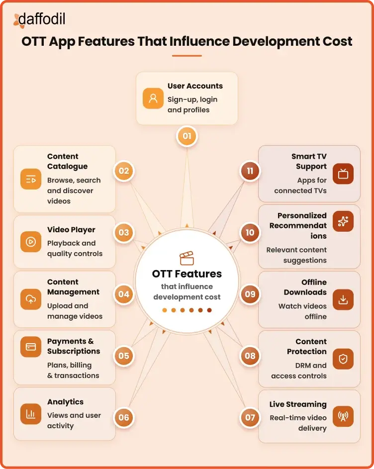OTT features that influence development cost