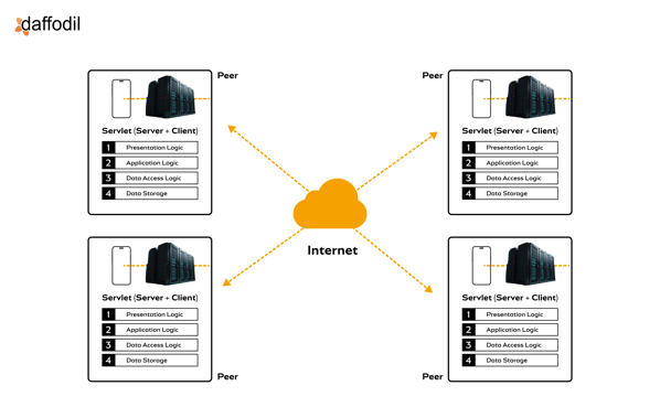 Peer-to-Peer Architecture Pattern