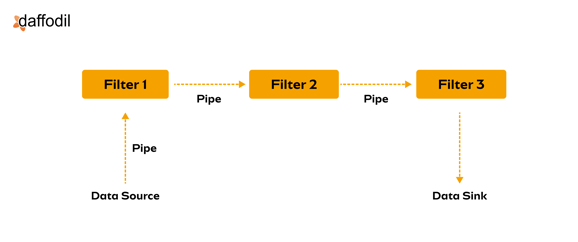 Pipe-Filter Architecture Pattern