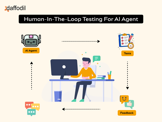 Human-in-the-loop Testing