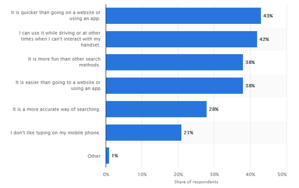 Reasons for voice search