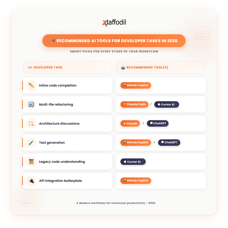 Recommended AI Tools for Developer Tasks in 2026
