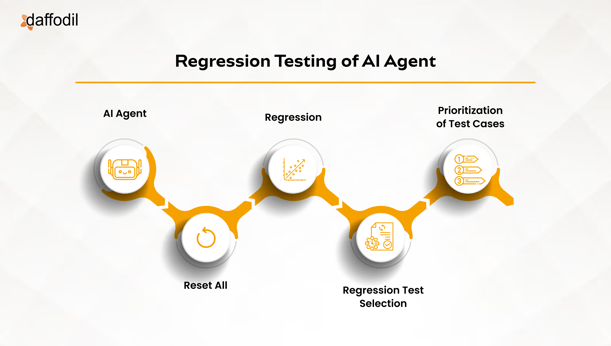 Regression Testing of AI Agent-1