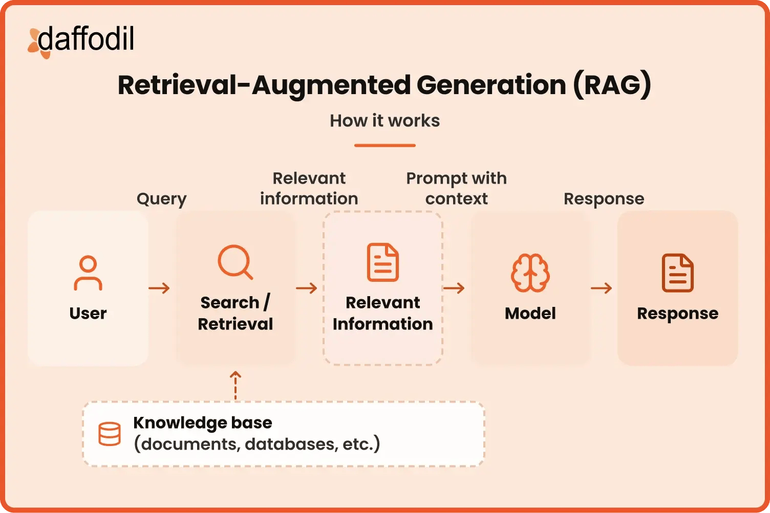 Retrieval-Augmented Generation