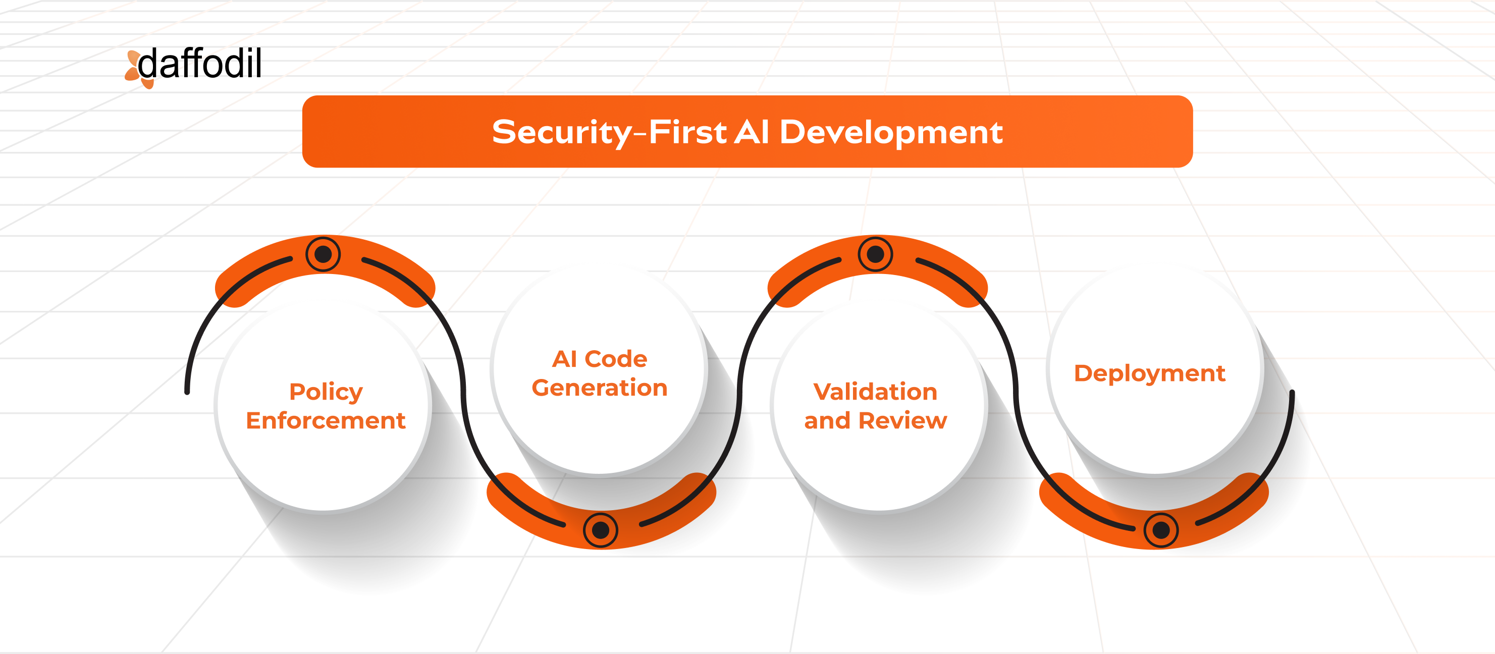 Security-First AI Development