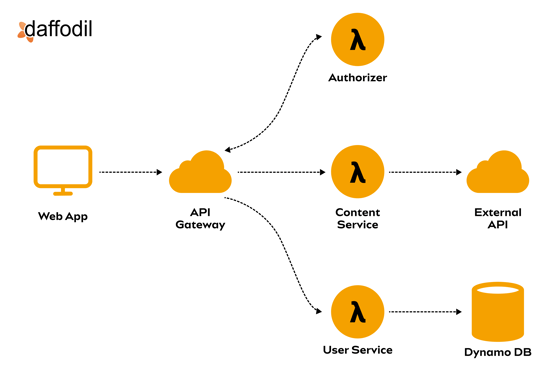 Serverless Architecture Pattern