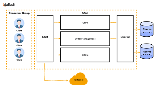 Service-Oriented Architecture Pattern