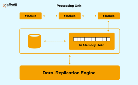 Space-based Architecture Pattern