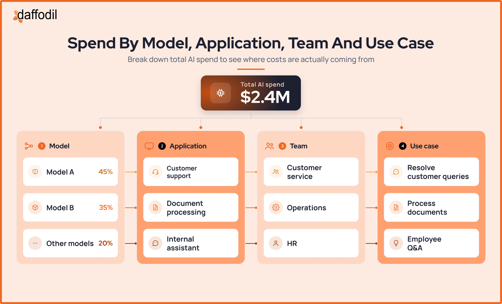 Spend by model, application, team, and use case