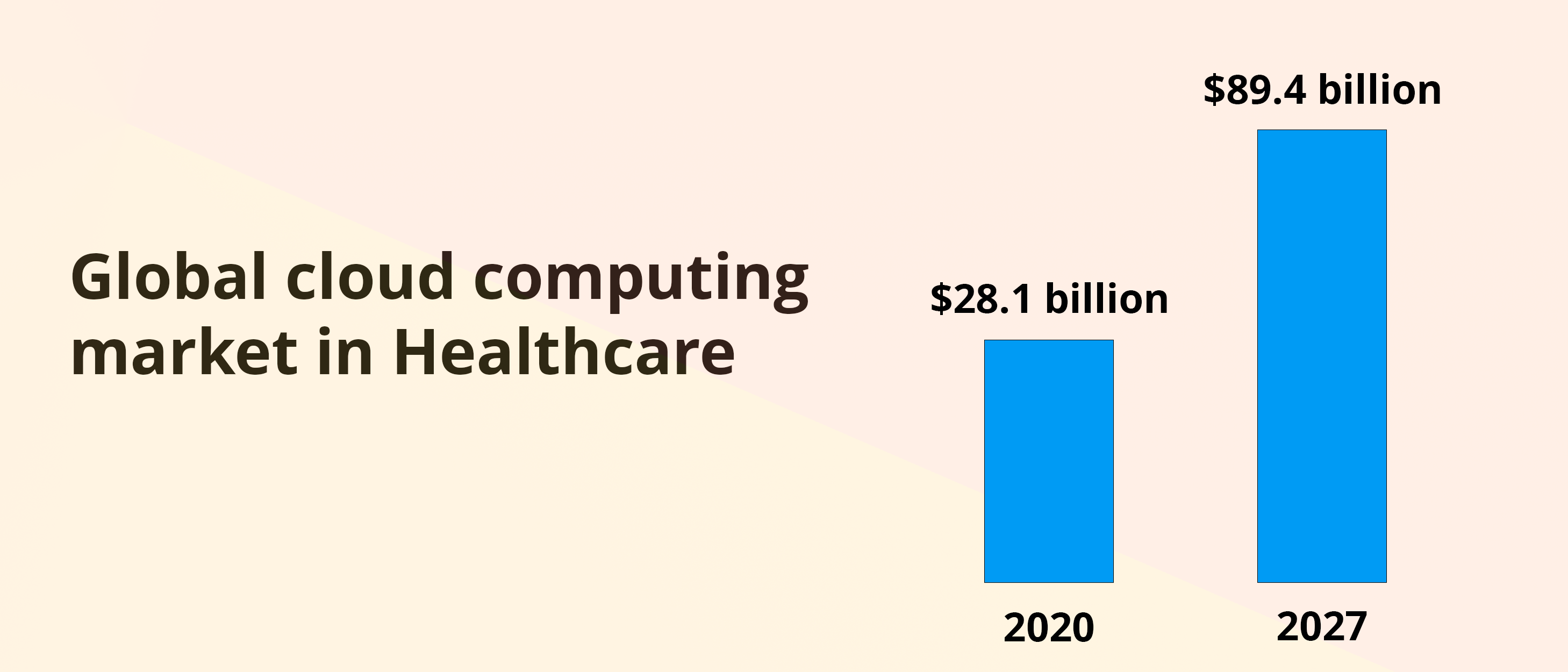 Cloud computing market in healthcare