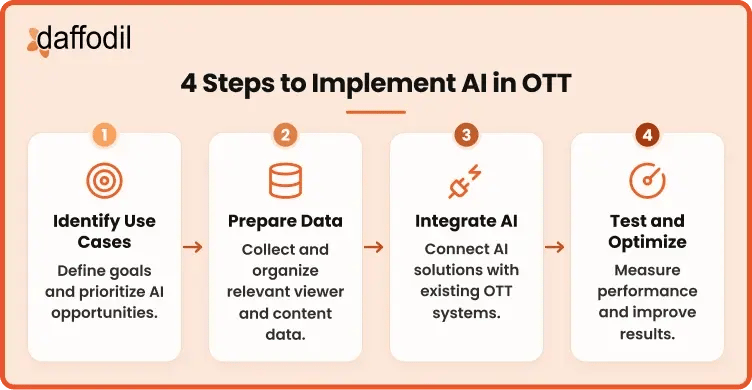 Steps to Implement AI in OTT