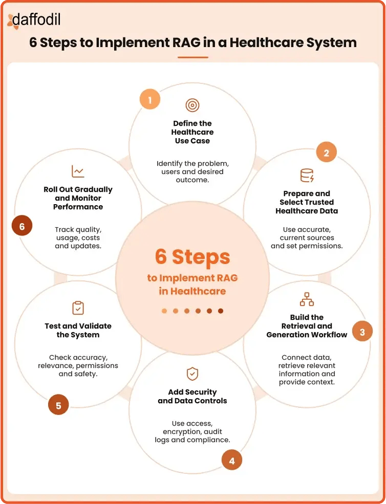 Steps to implement RAG in healthcare