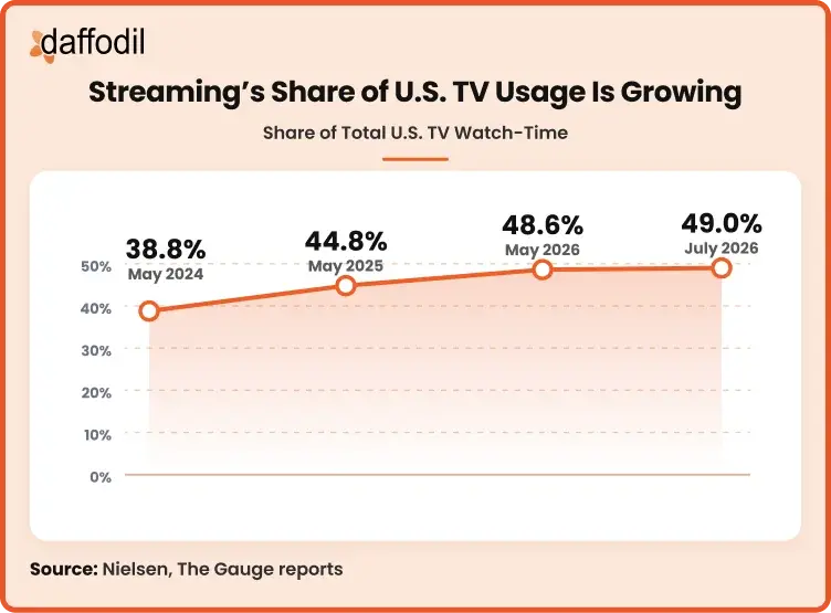 Streaming’s Share of U.S. TV Usage Is Growing