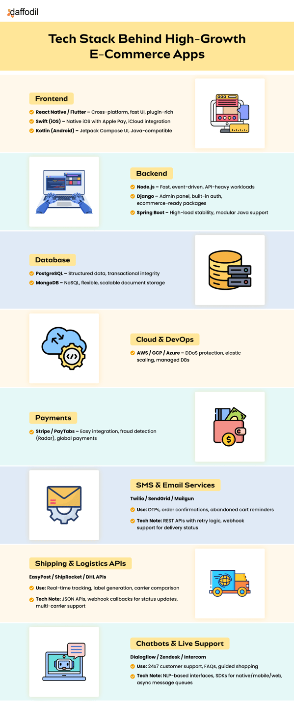 Tech Stack Behind High-Growth E-Commerce Apps