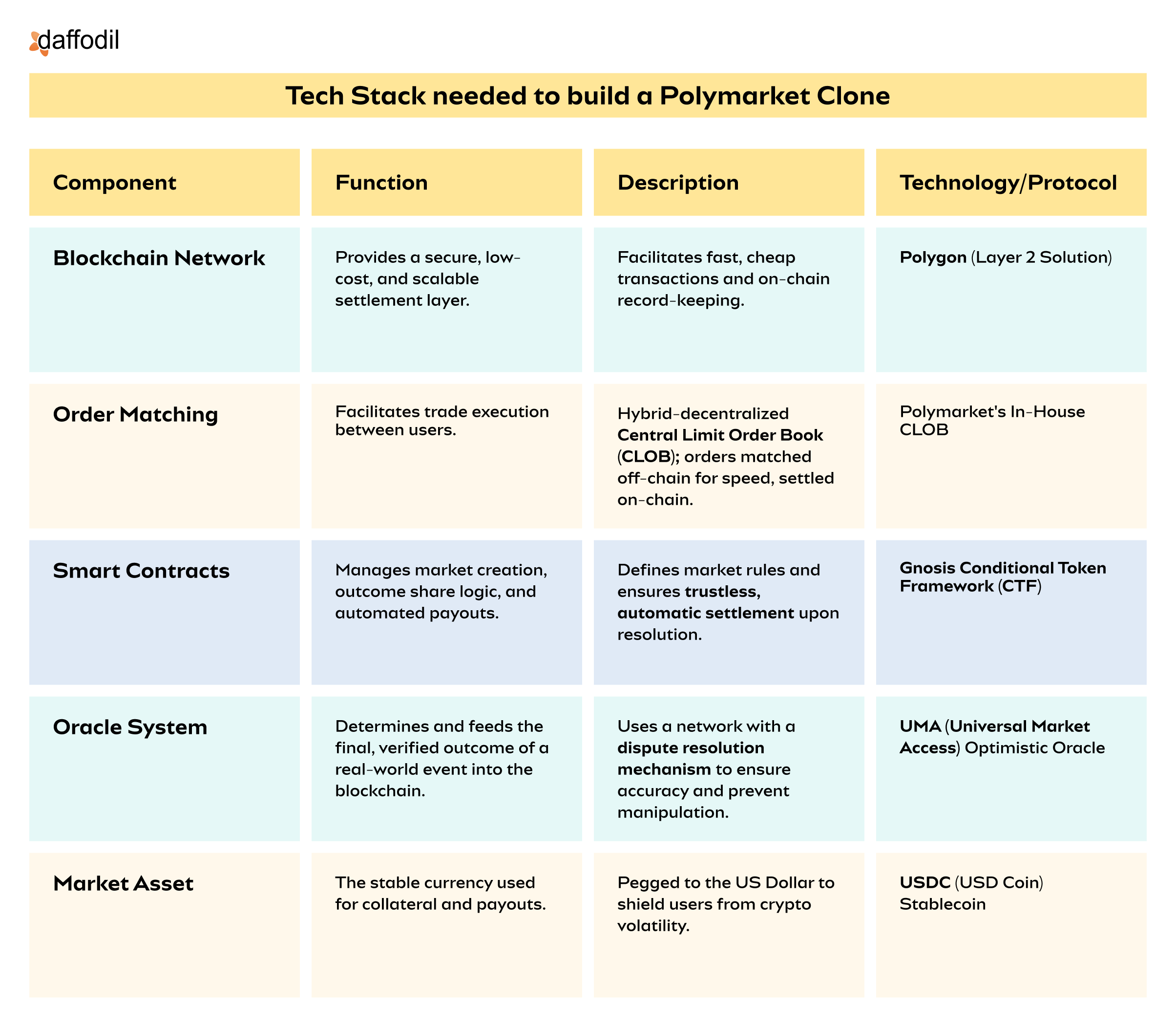 Tech Stack needed to build a Polymarket Clone