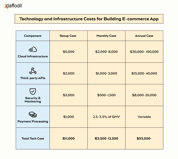 Technology & Infrastructure Costs for Building E-Commerce App