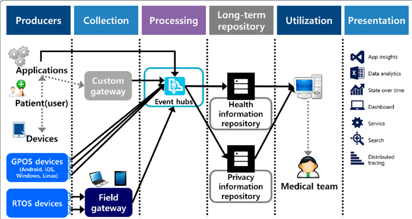 Telemedicine-system-architecture