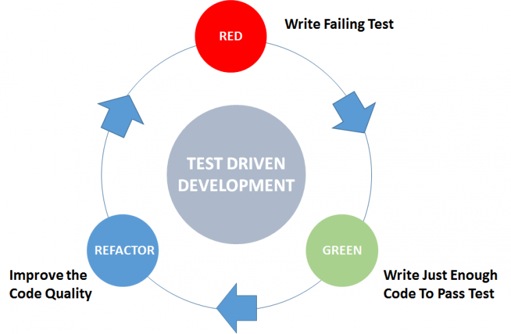 Test Driven Development How Can It Benefit Your Business In Ensuring   Test Driven Development How Can It Benefit Your Business In Ensuring Software Quality E1435234834433 