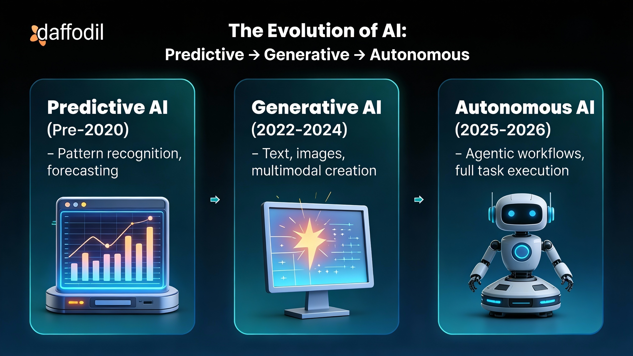 The Evolution of AI 