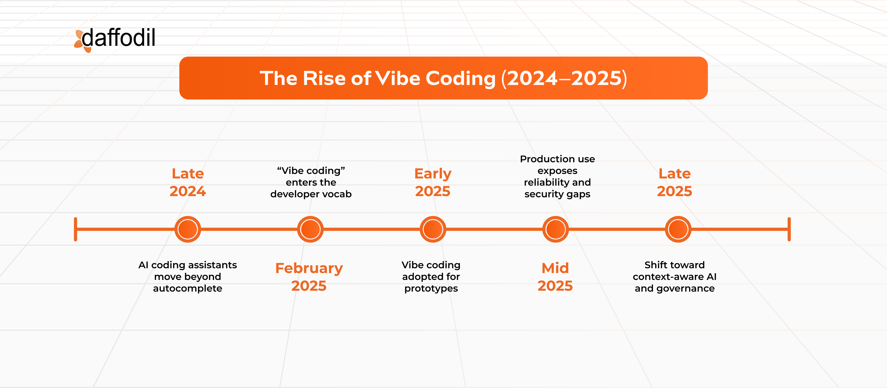The Rise of Vibe Coding in 2024 and 2025