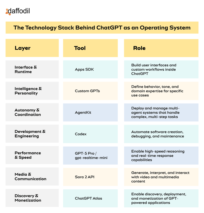 The Technology Stack Behind ChatGPT as an Operating System