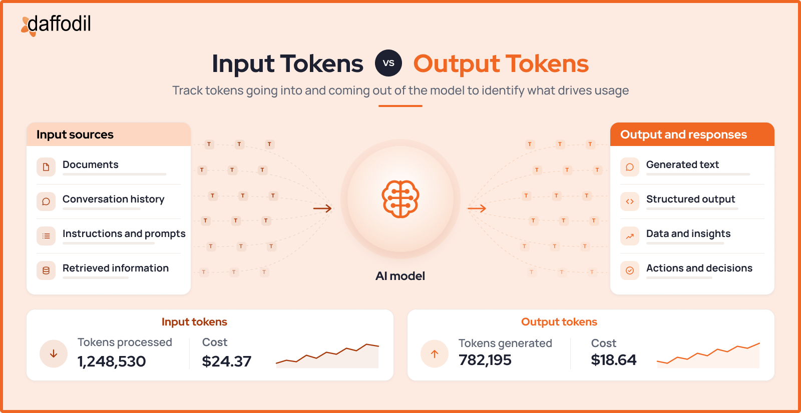 Token usage by input versus output-1
