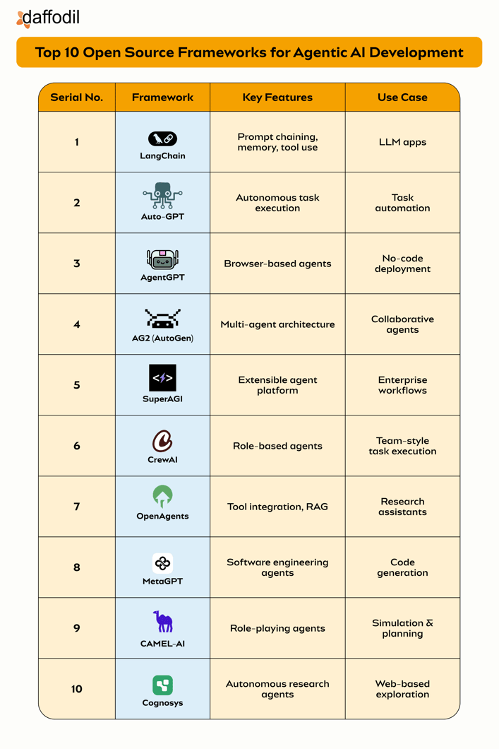 Top 10 Open Source Tools for Agentic AI Development