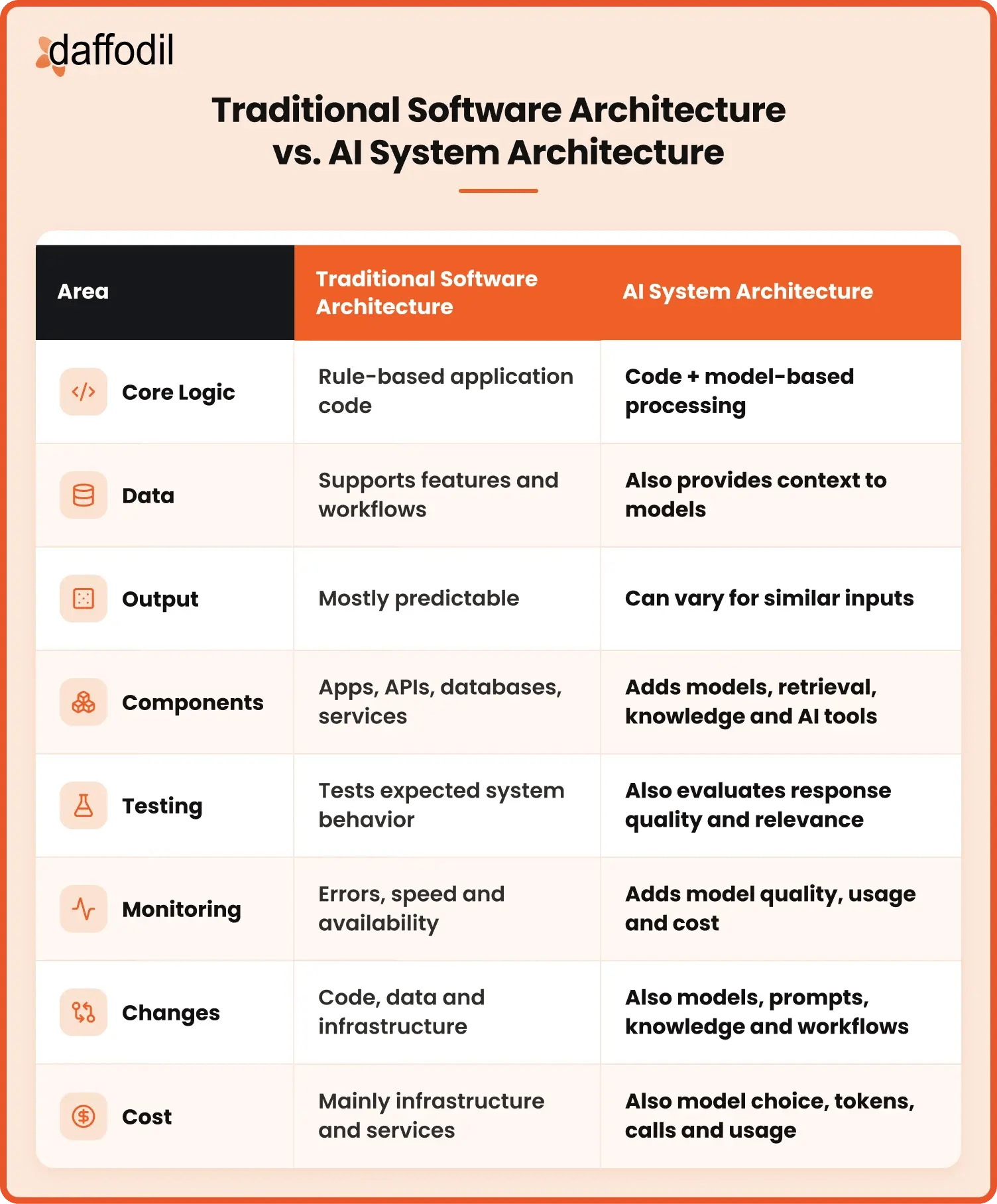 Traditional Software Architecture vs AI System Architecture