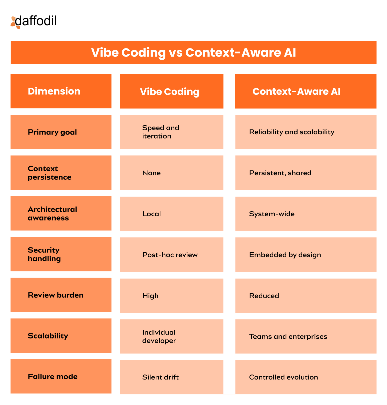 Vibe Coding vs Context Aware AI