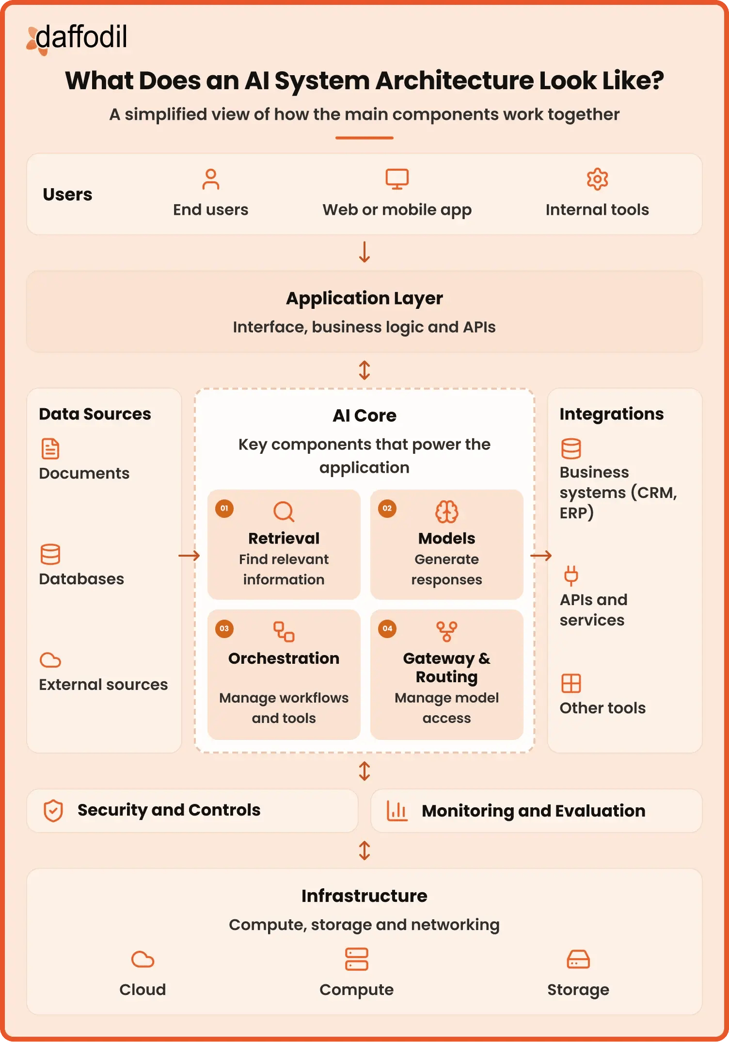 What Does an AI System Architecture Look Like