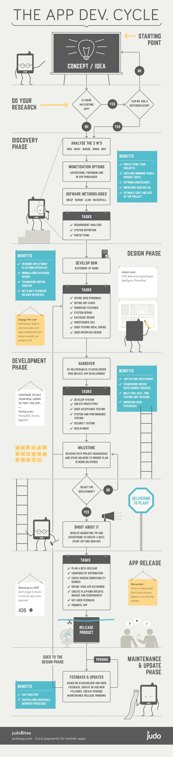 app idea to development infographic