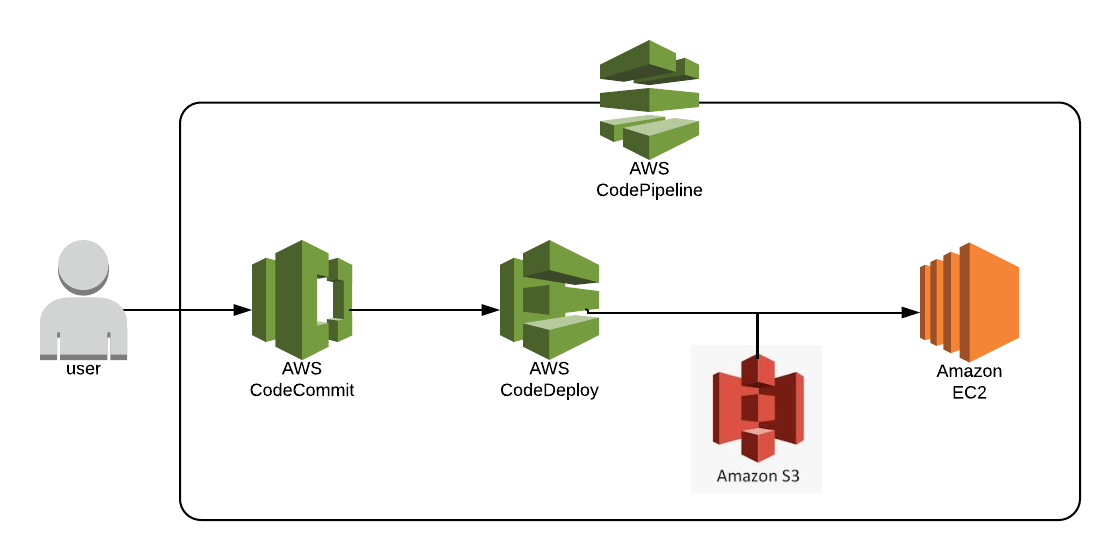 build ci/cd pipeline on AWS